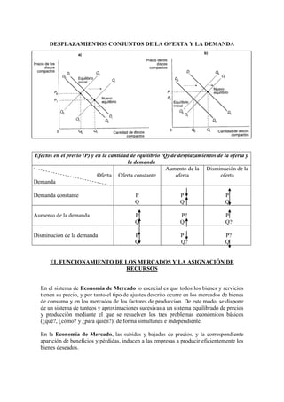 DESPLAZAMIENTOS CONJUNTOS DE LA OFERTA Y LA DEMANDA
Efectos en el precio (P) y en la cantidad de equilibrio (Q) de desplazamientos de la oferta y
la demanda
Oferta
Demanda
Oferta constante
Aumento de la
oferta
Disminución de la
oferta
Demanda constante P
Q
P
Q
P
Q
Aumento de la demanda P
Q
P?
Q
P
Q?
Disminución de la demanda P
Q
P
Q?
P?
Q
EL FUNCIONAMIENTO DE LOS MERCADOS Y LA ASIGNACIÓN DE
RECURSOS
En el sistema de Economía de Mercado lo esencial es que todos los bienes y servicios
tienen su precio, y por tanto el tipo de ajustes descrito ocurre en los mercados de bienes
de consumo y en los mercados de los factores de producción. De este modo, se dispone
de un sistema de tanteos y aproximaciones sucesivas a un sistema equilibrado de precios
y producción mediante el que se resuelven los tres problemas económicos básicos
(¿qué?, ¿cómo? y ¿para quién?), de forma simultanea e independiente.
En la Economía de Mercado, las subidas y bajadas de precios, y la correspondiente
aparición de beneficios y pérdidas, inducen a las empresas a producir eficientemente los
bienes deseados.
 