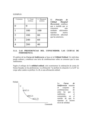 EJEMPLO:
3.1.1. LAS PREFERENCIAS DEL CONSUMIDOR: LAS CURVAS DE
INDIFERENCIA
El análisis de las Curvas de Indiferencia se basa en la Utilidad Ordinal. Un individuo
puede ordenar y establecer una serie de combinaciones sobre su consumo que le sean
indiferentes.
Según el enfoque de la utilidad ordinal, solo examinamos la ordenación de cestas de
bienes basadas en las preferencias. La afirmación “se prefiere la situación A a la B” no
exige saber cuánto se prefiere A a B, es una afirmación ordinal.
402804
602403
801802
1001001
00
U. Marginal
(útiles)
U. Total
(útiles)
Consumo El Principio de
Utilidad Marginal
Decreciente establece
que a medida que se
consumen más
unidades adicionales
reportan menos
satisfacción adicional
que las anteriores.
Helado
Limonada
U
A(3,1)
B(2,2)
C(1,3)
La Curva de
Indiferencia muestra
el conjunto de
combinaciones de
entre las que es
indiferente el
consumidor, en el
sentido de que le
reportan el mismo
nivel de utilidad.
 