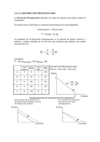 3.1.2. LA RESTRICCIÓN PRESUPUESTARIA
La Restricción Presupuestaria especifica las cestas de consumo que puede comprar el
consumidor.
El consumo de los individuos se encuentra determinado por la renta disponible.
Total de gastos = Total de renta
Y = PH QH + PL QL
La pendiente de la Restricción Presupuestaria es la relación de precios relativos y
muestra a cuántas unidades de un bien hay que renunciar para adquirir una unidad
adicional del otro:
EJEMPLO:
Y = 100, Plimonada =10€, Phelado =20€
L
H
L
H
H Q
P
P
P
Y
Q −=
0010010E
201808D
402606C
603404B
100500A
Gasto en
helado
Consumo
de
helado
Gasto en
limonada
Consumo
de
limonada
RESTRICCIÓN PRESUPUESTARIA:
HL eurosQeurosQeuros 2010100 +=
Helado
Limonada
LH QQ
20
10
20
100
−=
5
10
RP
Desplazamientos de la Restricción Presupuestaria:
Un aumento de la Restricción La variación de un precio
Presupuestaria desplaza la recta hace pivotar la recta
de balance hacia fuera presupuestaria
Helado Helado
LimonadaLimonada
 