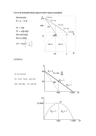 Curva de demanda lineal, ingreso total e ingreso marginal:
EJEMPLO:
Qa/2 a
IT
IM <0IM >0
IM=0
Q
P
a/2b
a/2
ε= ∞
ε >1
ε= 1
ε <1
ε= 0
a
a/ b
Qa/2 a
IT
IM <0IM >0
IM=0
Q
P
a/2b
a/2
ε= ∞
ε >1
ε= 1
ε <1
ε= 0
a
a/ b
Demanda:
P= a – b Q
IT = PQ
IT = aQ-bQ2
IM=dIT/dQ
IM=a-2bQ
IM








−=
pE
QPIM
1
1)(
 