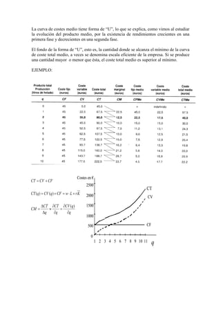 La curva de costes medio tiene forma de “U”, lo que se explica, como vimos al estudiar
la evolución del producto medio, por la existencia de rendimientos crecientes en una
primera fase y decrecientes en una segunda fase.
El fondo de la forma de “U”, esto es, la cantidad donde se alcanza el mínimo de la curva
de coste total medio, a veces se denomina escala eficiente de la empresa. Si se produce
una cantidad mayor o menor que ésta, el coste total medio es superior al mínimo.
EJEMPLO:
0
500
1000
1500
2000
2500
1 2 3 4 5 6 7 8 9 10 11 q
Costes en €
CT
CV
CF
0
500
1000
1500
2000
2500
1 2 3 4 5 6 7 8 9 10 11 q
Costes en €
CT
CV
CF
CFCVCT +=
KrLwCFqCVqCT +⋅=+= )()(
q
qCV
q
CT
q
CT
CM
∂
∂
=
∂
∂
≈
∆
∆
=
)(
 