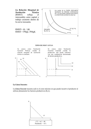 La Línea Isocoste:
La Línea Isocoste muestra cuál es el coste máximo en que puede incurrir el productor al
utilizar plenamente los factores productivos (K,L).
K
L
Isocuanta
f(L, K) = q
q = q1
q = q2 > q1
Los puntos de la CURVA ISOCUANTA
representan las diferentes combinaciones
de L y K que pueden utilizarse para producir
una determinada cantidad de output (q).
La Relación Marginal de
Sustitución Técnica
(RMST) refleja el
intercambio entre capital y
trabajo existente dentro de
la curva isocuanta.
RMST= ∆L / ∆K
RMST = PMgL /PMgK
 