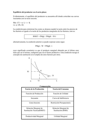 Equilibrio del productor en el corto plazo:
Evidentemente, el equilibrio del productor se encuentra allí donde coincidan sus curvas
isocuantas con su recta isocoste.
Min CT = w∙ L + r ∙ K
s.a. q =f(L, K)
La condición para minimizar los costes se alcanza cuando la razón entre los precios de
los factores se iguale a la razón de los productos marginales de los factores, esto es:
alternativamente, la condición anterior se puede expresar como sigue:
cuyo significado económico es que el producto marginal obtenido por el último euro
tiene que ser el mismo, cualquiera que sea el factor productivo. Esta condición recoge el
concepto de sustitución en el empleo de unos factores por otros.
RMST = PMgL / PMgK = W/r
PMgL / W = PMgK / r
Comparación
Utilidad MarginalProductividad Marginal
Relación Marginal de
Sustitución (RMS)
Relación Marginal de
Sustitución Técnica(RMST)
Restricción PresupuestariaLínea Isocoste
Curva de IndiferenciaIsocuanta
Función de UtilidadFunción de Producción
Teoría del ConsumoTeoría de la Producción
 