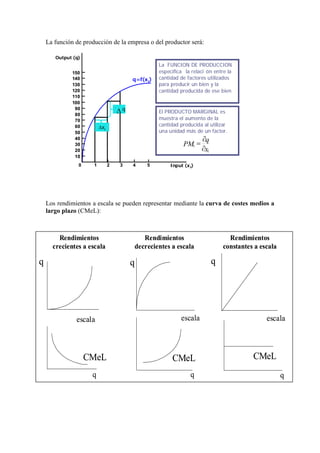 La función de producción de la empresa o del productor será:
Los rendimientos a escala se pueden representar mediante la curva de costes medios a
largo plazo (CMeL):
Output (q)
150
140
130
120
110
100
90
80
70
60
50
40
30
20
10
Input (xi)0 1 2 3 4 5
Output (q)
150
140
130
120
110
100
90
80
70
60
50
40
30
20
10
Input (xi)0 1 2 3 4 5
q=f(xi)
∆xi
∆ q
La FUNCION DE PRODUCCION
especifica la relaci ón entre la
cantidad de factores utilizados
para producir un bien y la
cantidad producida de ese bien
El PRODUCTO MARGINAL es
muestra el aumento de la
cantidad producida al utilizar
una unidad más de un factor.
1
1
x
q
PM
∂
∂
=
escala escala escala
q q
q q q
CMeL CMeL CMeL
Rendimientos
crecientes a escala
q
Rendimientos
decrecientes a escala
Rendimientos
constantes a escala
escala escala escala
q q
q q q
CMeL CMeL CMeL
Rendimientos
crecientes a escala
q
Rendimientos
decrecientes a escala
Rendimientos
constantes a escala
 