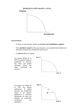 Características:
- Es finita, no tiene brechas. Define una Frontera de Posibilidades completa.
- Tiene pendiente negativa. Hay que renunciar a una cantidad determinada de un
bien para conseguir una cantidad adicional de otro.
- Es cóncava (desde el origen).
REPRESENTACIÓN GRAFICA. FINAL
Los puntos dentro de la
FPP son aquellos donde la
producción es máxima.
Por tanto, son puntos
eficientes. Existe una
plena utilización de
recursos.
Los puntos por debajo de
la FPP son puntos
ineficientes. Si podría
alcanzar una producción
mayor si los factores
productivos se utilizaran
plenamente (se trata, por
ejemplo, de situaciones
económicas con
desempleo.
 
