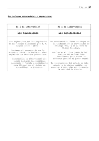 P á g i n a | 45



Los enfoques monetaristas y keynesianos:




       SÍ a la intervención                     NO a la intervención


        Los keynesianos                         Los monetaristas


Los keynesianos son los seguidores     Los monetaristas tienen su origen en
de las teorías elaboradas por J. M.       la tradición de la Universidad de
       Keynes (1833 – 1946).                Chicago (USA) y en la obra de
                                                  Milton Friedman.
  Rechazan el supuesto de que la
economía tiende libremente al pleno        Confían en el libre juego de las
empleo de los recursos productivos.             fuerzas del mercado como
                                               instrumento para situar la
    Recomiendan la intervención del         economía próxima al pleno empleo.
     estado mediante las políticas
   monetaria y fiscal, especialmente   La intervención del estado se debe
     esta última, con el objeto de       reducir a lo mínimo posible: en
        estabilizar la economía.       esencia, a controlar estrictamente
                                             la cantidad de dinero.
 
