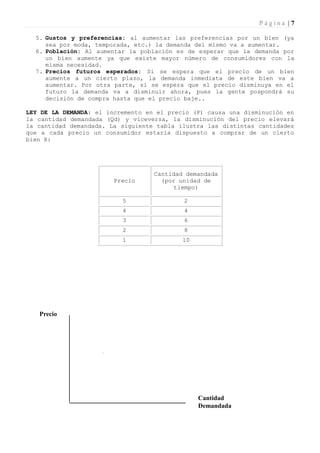 Página |7

  5. Gustos y preferencias: al aumentar las preferencias por un bien (ya
     sea por moda, temporada, etc.) la demanda del mismo va a aumentar.
  6. Población: Al aumentar la población es de esperar que la demanda por
     un bien aumente ya que existe mayor número de consumidores con la
     misma necesidad.
  7. Precios futuros esperados: Si se espera que el precio de un bien
     aumente a un cierto plazo, la demanda inmediata de este bien va a
     aumentar. Por otra parte, si se espera que el precio disminuya en el
     futuro la demanda va a disminuir ahora, pues la gente pospondrá su
     decisión de compra hasta que el precio baje..

LEY DE LA DEMANDA: el incremento en el precio (P) causa una disminución en
la cantidad demandada (Qd) y viceversa, la disminución del precio elevará
la cantidad demandada. La siguiente tabla ilustra las distintas cantidades
que a cada precio un consumidor estaría dispuesto a comprar de un cierto
bien X:




                                   Cantidad demandada
                        Precio       (por unidad de
                                         tiempo)

                          5                2
                          4                4
                          3                6
                          2                8
                          1                10




   Precio




                                                Cantidad
                                                Demandada
 