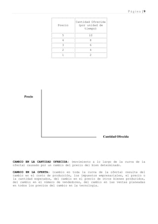 Página |9


                                   Cantidad Ofrecida
                         Precio     (por unidad de
                                        tiempo)

                           5              10
                           4              8
                           3              6
                           2              4
                           1              2




      Precio




                                                  Cantidad Ofrecida




CAMBIO EN LA CANTIDAD OFRECIDA: (movimiento a lo largo de la curva de la
oferta) causado por un cambio del precio del bien determinado.

CAMBIO EN LA OFERTA: (cambio en toda la curva de la oferta) resulta del
cambio en el costo de producción, los impuestos empresariales, el precio o
la cantidad esperados, del cambio en el precio de otros bienes producidos,
del cambio en el número de vendedores, del cambio en las ventas planeadas
en todos los precios del cambio en la tecnología.
 