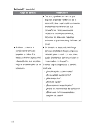 Actividad 2 (continúa)
Juego de paletas Descripción
• Analizar, comentar y
considerar la forma de
golpeo a la pelota, los
desplazamientos ejecutados
y las actitudes que permitan
mejorar el desempeño de los
jugadores.
• Dos son jugadores en cancha que
disputan el partido y el tercero es el
asesor técnico, cuya función es orientar,
analizar los movimientos de sus
compañeros, hacer sugerencias
respecto a sus desplazamientos,
comentar los golpes de raqueta y
animarlos a que controlen y disfruten del
juego.
• En síntesis, el asesor técnico funge
como un analista de los desempeños
motrices; para cumplir con esta tarea,
puede orientar sus comentarios con lo
presentado a continuación.
Cuando se pasa la pelota a la cancha
contraria:
- ¿Se ubica para cubrir su área?
- ¿Se desplaza rápidamente?
- ¿Hace dejaditas?
- ¿Remata rápido?
- ¿Busca zonas desprotegidas?
- ¿Prevé los movimientos del contrario?
- ¿Regresa a cubrir zonas débiles
después de pasar?
110
 