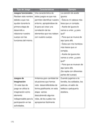 Tipo de Juego Características Ejemplo
Juegos funcionales
Reciben este nombre
debido a que nos
ayudan durante la
primera etapa de
desarrollo a
relacionar nuestro
cuerpo con las
funciones del mismo.
Una característica de
estos juegos es que nos
permiten identificar nuestro
entorno, apropiándose de
él para así crear una
correlación de los
elementos que nos rodean
con nuestro cuerpo.
La canción de aceite
iguana:
- Ésta es mi cabeza más
tiesa que un compás.
- Aceite de iguana le
vamos a untar ¿y para
qué?
- Para que se mueva de
aquí para allá.
- Éstos son mis hombros
más tiesos que un
compás.
- Aceite de iguana les
vamos a untar ¿y para
qué?
- Para que se muevan de
aquí para allá.
(Se repite con diferentes
partes del cuerpo)
Juegos de
Imaginación
En este tipo de
juego se utiliza la
imaginación como
elemento
indispensable para la
participación en las
actividades.
Imitamos gran cantidad de
situaciones que hemos
visto desarrollándolas de
forma gratificante; en esta
etapa vamos
descubriendo algunos
roles, de los cuales nos
apropiamos fácilmente
Cuando jugamos a la
tiendita, los soldados, los
policías, el salón de
belleza o peluquería
etcétera.
176
 