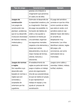 Tipo de Juego Características Ejemplo
gracias a la imitación e
imaginación que ponemos
en cada uno de ellos.
Juegos de
construcción
Los juegos de
construcción nos
plantean problemas
que en su desarrollo
involucran diversidad
de factores motores,
intelectuales y
afectivos.
Estimulan el desarrollo de
la capacidad creadora y de
su imaginación. Este tipo
de juego nos posibilita la
formación de hábitos de
orden y nos ayudan a
mantener el interés por
una actividad, organizar
los esquemas mentales
respecto a los elementos y
cosas que vamos
descubriendo y nos da un
mejor manejo de formas,
colores, texturas y
soluciones.
El juego del semáforo
consiste en que los niños
corren cuando se indica
que está en verde, si el
semáforo está en rojo
deberán hacer alto total y
en amarillo se
desplazarán muy
lentamente. Los niños
identifican colores, reglas
del juego y de
convivencia, así como
estimulación de su
motricidad.
Juegos de normas
o reglas
Son aquellos cuyo
desarrollo está
basado en normas o
reglas que son
conocidas y
aceptadas de
antemano por los
jugadores.
El establecimiento de
reglas es parte del mismo
juego e implica un trabajo
previo de organización.
Una de sus características
es que se realiza en grupo,
lo que representa el
trabajo en equipo y nos
ayuda al proceso de
socialización.
Juegos como calles y
avenidas, futbeis, indiaca,
korfbal, etcétera.
177
 