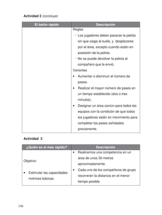 Actividad 2 (concluye)
El balón rápido Descripción
Reglas
Los jugadores deben pasarse la pelota
sin que caiga al suelo, y desplazarse
por el área, excepto cuando están en
posesión de la pelota.
No se puede devolver la pelota al
compañero que la envió.
Variantes
• Aumentar o disminuir el número de
pases.
• Realizar el mayor número de pases en
un tiempo establecido (dos o tres
minutos).
• Designar un área común para todos los
equipos con la condición de que todos
los jugadores estén en movimiento para
completar los pases señalados
previamente.
Actividad 3
¿Quién es el más rápido? Descripción
Objetivo:
• Estimular las capacidades
motrices básicas.
• Realicemos una competencia en un
área de unos 30 metros
aproximadamente.
• Cada uno de los compañeros de grupo
recorrerán la distancia en el menor
tiempo posible.
-
-
198
 