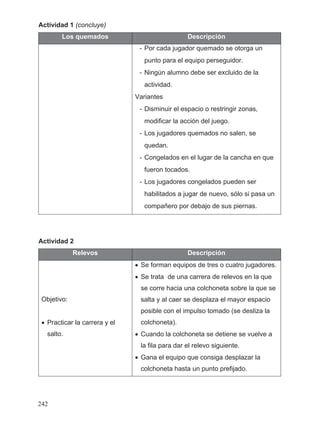 Actividad 1 (concluye)
Los quemados Descripción
- Por cada jugador quemado se otorga un
punto para el equipo perseguidor.
- Ningún alumno debe ser excluido de la
actividad.
Variantes
- Disminuir el espacio o restringir zonas,
modificar la acción del juego.
- Los jugadores quemados no salen, se
quedan.
- Congelados en el lugar de la cancha en que
fueron tocados.
- Los jugadores congelados pueden ser
habilitados a jugar de nuevo, sólo si pasa un
compañero por debajo de sus piernas.
Actividad 2
Relevos Descripción
Objetivo:
• Practicar la carrera y el
salto.
• Se forman equipos de tres o cuatro jugadores.
• Se trata de una carrera de relevos en la que
se corre hacia una colchoneta sobre la que se
salta y al caer se desplaza el mayor espacio
posible con el impulso tomado (se desliza la
colchoneta).
• Cuando la colchoneta se detiene se vuelve a
la fila para dar el relevo siguiente.
• Gana el equipo que consiga desplazar la
colchoneta hasta un punto prefijado.
242
 