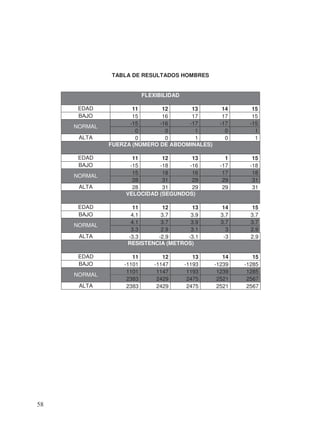 TABLA DE RESULTADOS HOMBRES
FLEXIBILIDAD
EDAD 11 12 13 14 15
BAJO 15 16 17 17 15
-15 -16 -17 -17 -15
NORMAL
0 0 1 0 1
ALTA 0 0 1 0 1
FUERZA (NÚMERO DE ABDOMINALES)
EDAD 11 12 13 1 15
BAJO -15 -18 -16 -17 -18
15 18 16 17 18
NORMAL
28 31 29 29 31
ALTA 28 31 29 29 31
VELOCIDAD (SEGUNDOS)
EDAD 11 12 13 14 15
BAJO 4.1 3.7 3.9 3.7 3.7
4.1 3.7 3.9 3.7 3.7
NORMAL
3.3 2.9 3.1 3 2.9
ALTA -3.3 -2.9 -3.1 -3 2.9
RESISTENCIA (METROS)
EDAD 11 12 13 14 15
BAJO -1101 -1147 -1193 -1239 -1285
1101 1147 1193 1239 1285
NORMAL
2383 2429 2475 2521 2567
ALTA 2383 2429 2475 2521 2567
58
 