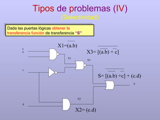Tipos de problemas (IV)
(Selectividad)
Dada las puertas lógicas obtener la
transferencia función de transferencia “S”
Dada las puertas lógicas obtener la
transferencia función de transferencia “S”
c
d
a
b
X3
X2
S
X1
X1=(a.b)
X2= (c.d)
X3= [(a.b) + c]
S= [(a.b) +c] + (c.d)
 