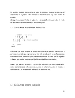 En algunos papeles puede pactarse pago de intereses durante la vigencia del
documento, en cuyo caso estos intereses se mostrarán en el flujo como flechas de
entrada.
Al negociarse, sea en fecha de redención o antes de la misma, el valor de venta
del documento se representará por flecha de ingreso.
3.3 DIAGRAMA DE INVERSIÓN EN PROYECTOS.
---- INGRESOS ---- VR. DE MERCADO
0 1 2 3 n-1 n (número del período)
INV. -----COSTOS --------
INICIAL
Los proyectos, especialmente al evaluar su viabilidad económica, se estudian a
partir de un período que representa su vida útil, considerando en su flujo de caja,
la inversión inicial, los costos y los gastos como salidas, en tanto que los ingresos
y el valor que pueda recuperarse al final de su vida útil como entradas.
El valor que puede obtenerse por lo que queda del proyecto al final de su vida útil,
recibe los nombres de: valor de mercado, valor de salvamento, valor de desecho o
valor residual y es representado por flecha de entrada al final.
3.4 DIAGRAMA DE CRÉDITO EN DINERO.
11
 