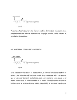 VR. DEL CRÉDITO
0 1 2 3 n-1 n (número del período)
--------PAGOS --------
Para el beneficiario de un crédito, el dinero recibido al inicio de la transacción tiene
comportamiento de entrada, mientras que los pagos con los cuales cancela el
empréstito, el de salidas.
3.5 DIAGRAMA DE CRÉDITO EN ESPECIE.
VR. DE CONTADO
MENOS CUOTA INICIAL
0 1 2 3 n-1 n (número del período)
--------PAGOS --------
En el caso de créditos donde se recibe un bien, el valor de contado de ese bien es
el valor de la entrada en el punto cero o inicio de la transacción. Para los casos en
que el proveedor demande cuota inicial, esta podrá indicarse como salida en el
mismo punto inicial o podrá restarse en la flecha correspondiente al valor de
contado como se recomienda en el gráfico, para efectos de simplificar los cálculos.
12
 
