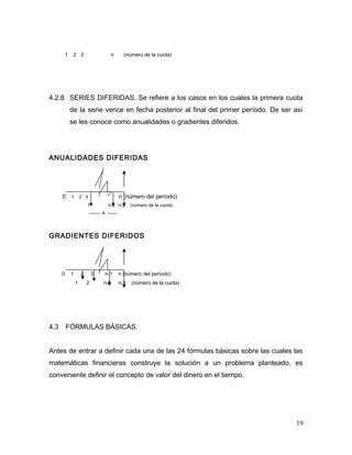 1 2 3 n (número de la cuota)
4.2.8 SERIES DIFERIDAS. Se refiere a los casos en los cuales la primera cuota
de la serie vence en fecha posterior al final del primer período. De ser así
se les conoce como anualidades o gradientes diferidos.
ANUALIDADES DIFERIDAS
0 1 2 3 n (número del período)
1 n-3 n-2 (número de la cuota)
------- A ------
GRADIENTES DIFERIDOS
0 1 2 3 n-1 n (número del período)
1 2 n-2 n-1 (número de la cuota)
4.3 FÓRMULAS BÁSICAS.
Antes de entrar a definir cada una de las 24 fórmulas básicas sobre las cuales las
matemáticas financieras construye la solución a un problema planteado, es
conveniente definir el concepto de valor del dinero en el tiempo.
19
 