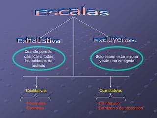 Cuando permite
clasificar a todas   Solo deben estar en una
las unidades de        y solo una categoría
     análisis




 Cualitativas          Cuantitativas


 •Nominales           •De intervalo
 •Ordinales           •De razón o de proporción
 