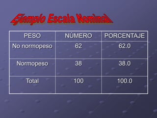 PESO        NÚMERO   PORCENTAJE
No normopeso     62        62.0

 Normopeso       38        38.0

    Total       100        100.0
 
