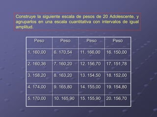 Construye la siguiente escala de pesos de 20 Adolescente, y
agruparlos en una escala cuantitativa con intervalos de igual
amplitud.


         Peso         Peso         Peso         Peso

     1. 160,00    6. 170,54    11. 166,00   16. 150,00

     2. 160,36    7. 160,20    12. 156,70   17. 151,78

     3. 158,20    8. 163,20    13. 154,50   18. 152,00

     4. 174,00    9. 165,80    14. 155,00   19. 154,80

     5. 170,00    10. 165,90   15. 155,90   20. 156,70
 