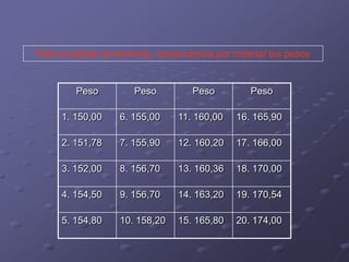 Para visualizar el recorrido, comencemos por ordenar los pesos


         Peso         Peso         Peso         Peso

     1. 150,00    6. 155,00     11. 160,00   16. 165,90

     2. 151,78    7. 155,90     12. 160,20   17. 166,00

     3. 152,00    8. 156,70     13. 160,36   18. 170,00

     4. 154,50    9. 156,70     14. 163,20   19. 170,54

     5. 154,80    10. 158,20    15. 165,80   20. 174,00
 