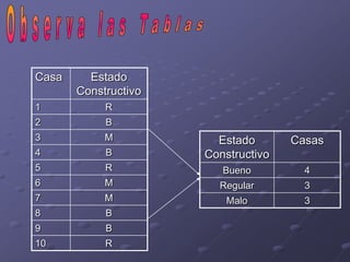 Casa     Estado
       Constructivo
1           R
2           B
3           M           Estado       Casas
4           B         Constructivo
5           R            Bueno         4
6           M           Regular        3
7           M             Malo         3
8           B
9           B
10          R
 