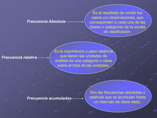 Es el resultado de contar los
                                               casos y/o observaciones, que
             Frecuencia Absoluta              corresponden a cada una de las
                                              clases o categorías de la escala
                                                       de clasificación.



                          Es la importancia o peso relativos
Frecuencia relativa          que tienen las unidades de
                          análisis de una categoría o clase
                           sobre el total de las unidades.




                                              Son las frecuencias absolutas o
             Frecuencia acumuladas            relativas que se acumulan hasta
                                                 un intervalo de clase dado.
 