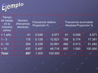 Tiempo
de trabajo     Número
                           Frecuencia relativa        Frecuencia acumulada
   en la     (frecuencia
                           Proporción %               Absoluta Proporción %
 industria    absoluta)
  (años)
< 1 año               41     0.046        4.571    41      0.046        4.571
1-3                 115      0.128       12.821   156      0.174       17.391
4 - 10              304      0.339       33.891   460      0.513       51.282
> 10                437      0.487       48.718   897      1.000     100.000
Total               897      1.000      100.000   -          -          -
 