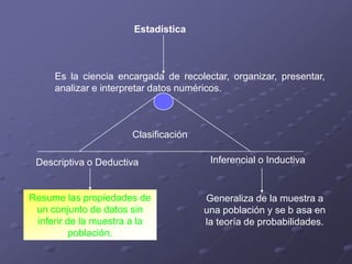 Estadística



     Es la ciencia encargada de recolectar, organizar, presentar,
     analizar e interpretar datos numéricos.



                      Clasificación

 Descriptiva o Deductiva               Inferencial o Inductiva


Resume las propiedades de             Generaliza de la muestra a
 un conjunto de datos sin             una población y se b asa en
 inferir de la muestra a la           la teoría de probabilidades.
          población.
 