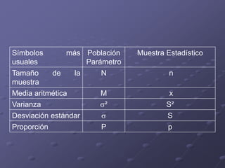 Símbolos        más Población   Muestra Estadístico
usuales             Parámetro
Tamaño     de    la     N                n
muestra
Media aritmética        M                x
Varianza                 ²              S²
Desviación estándar                     S
Proporción             P                p
 