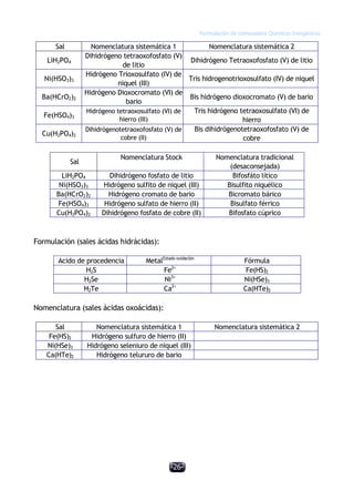 Formulación de compuestos Químicos Inorgánicos
-26-
Sal Nomenclatura sistemática 1 Nomenclatura sistemática 2
LiH2PO4
Dihidrógeno tetraoxofosfato (V)
de litio
Dihidrógeno Tetraoxofosfato (V) de litio
Ni(HSO3)3
Hidrógeno Trioxosulfato (IV) de
niquel (III)
Tris hidrogenotrioxosulfato (IV) de niquel
Ba(HCrO2)2
Hidrógeno Dioxocromato (VI) de
bario
Bis hidrógeno dioxocromato (V) de bario
Fe(HSO4)3
Hidrógeno tetraoxosulfato (VI) de
hierro (III)
Tris hidrógeno tetraoxosulfato (VI) de
hierro
Cu(H2PO4)2
Dihidrógenotetraoxofosfato (V) de
cobre (II)
Bis dihidrógenotetraoxofosfato (V) de
cobre
Sal
Nomenclatura Stock Nomenclatura tradicional
(desaconsejada)
LiH2PO4 Dihidrógeno fosfato de litio Bifosfáto lítico
Ni(HSO3)3 Hidrógeno sulfito de niquel (III) Bisulfito niquélico
Ba(HCrO2)2 Hidrógeno cromato de bario Bicromato bárico
Fe(HSO4)3 Hidrógeno sulfato de hierro (II) Bisulfato férrico
Cu(H2PO4)2 Dihidrógeno fosfato de cobre (II) Bifosfato cúprico
Formulación (sales ácidas hidrácidas):
Acido de procedencia MetalEstado oxidación
Fórmula
H2S Fe2+
Fe(HS)2
H2Se Ni3+
Ni(HSe)3
H2Te Ca2+
Ca(HTe)2
Nomenclatura (sales ácidas oxoácidas):
Sal Nomenclatura sistemática 1 Nomenclatura sistemática 2
Fe(HS)2 Hidrógeno sulfuro de hierro (II)
Ni(HSe)3 Hidrógeno seleniuro de niquel (III)
Ca(HTe)2 Hidrógeno telururo de bario
 