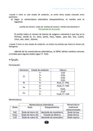 Formulación de compuestos Químicos Inorgánicos
-5-
-cuando X tiene un solo estado de oxidación, se omite dicho estado colocado entre
paréntesis-
b) Según la nomenclatura sistemática estequiométrica, el nombre será el
siguiente:
<prefijo de número> óxido de <prefijo de número> nombre del elemento X
Pentaóxido de divanadio
El prefijo indica el número de átomos de oxígeno o elemento X que hay en la
fórmula, siendo di, tri, tetra, penta, hexa, hepta… para dos, tres, cuatro,
cinco, seis, siete… átomos.
-cuando X tiene un solo estado de oxidación, se omiten los prefijos que índica el número de
hidrógenos-
Además de las nomenclaturas sistemáticas, la IUPAC admite nombres comunes
o triviales para algunos óxidos (agua Õ H2O).
Ejemplos.
Formulación:
Elemento Estado de oxidación Hidruro
Cl
1+
3+
5+
7+
Cl2O
Cl2O3
Cl2O5
Cl2O7
Pt 4+ Pt2O4 Õ PtO2
Fe
2+
3+
Fe2O2 Õ FeO
Fe2O3
Cu
1+
2+
Cu2O
Cu2O2 Õ CuO
Nomenclatura:
Nomenclaturas sistemáticas
Óxido Stock Estequiométrica
Nomenclatura
tradicional
(desaconsejada)
FeO Óxido de hierro (II) Monóxido de monohierro Óxido ferroso
Fe2O3 Óxido de hierro (III) Trióxido de dihierro Óxido férrico
CuO Óxido de cobre (II) Monóxido de monocobre Óxido cúprico
 