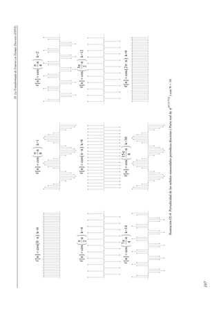 IX. La Transformada de Fourier en Tiempo Discreto (DTFT) 
107 
 π  =   
f [n] = cos(0 ⋅ n) k=0 f [n] cos n 
8 
  
 π  =   
k=1 f [n] cos n 
4 
  
k=2 
 π  =   
f [n] cos n 
2 
  
k=4 f [n] = cos(π⋅ n) k=8 [ ] f n cos 3 n 
 π  =   
2 
  
k=12 
f [n] cos 7 n 
 π  =   
4 
  
k=14 f [n] cos 15 n 
 π  =   
8 
  
k=30 f [n] = cos(2π⋅ n) k=0 
Ilustración IX-4: Periodicidad de las señales sinusoidales periódicas discretas ( Parte real de ejk(2 N)n π ) con N = 16 
 