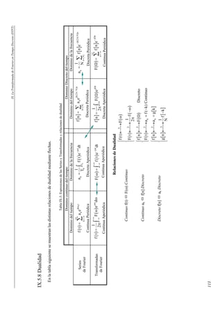 IX. La Transformada de Fourier en Tiempo Discreto (DTFT) 
IX.5.8 Dualidad 
En la tabla siguiente se muestran las distintas relaciones de dualidad mediante flechas. 
113 
Tabla IX-3: Espresiones de las Series y Transformadas y relaciones de dualidad 
Dominio continuo del tiempo Dominio Discreto del tiempo 
Dominio del tiempo Dominio de la frecuencia Dominio del tiempo Dominio de la frecuencia 
Series 
de Fourier 
= Σ 
( ) jk 0t 
f t a e 
k 
k 
+∞ 
ω 
=−∞ 
Continua Periódica 
a 1 f t e dt 
( ) 
= − j ω 
t 
∫ 0 
Discreta Aperiódica 
k T 
T 
0 
[ ] jk(2 / N)n 
= Σ 
Discreta Periódica 
f n a e π 
k 
k = 
N 
a 1 f n e 
[ ] jk(2 N)n 
k 
= N 
Σ 
n N 
Discreta Periódica 
− π 
= 
Transformadas 
de Fourier 
f (t) 1 F( )ej td 
2 
+∞ ω 
−∞ 
π ∫ 
= ω ω 
Continua Aperiódica 
F( ) f (t)e j tdt +∞ − ω 
ω = ∫ 
−∞ 
Continua Aperiódica 
f n 1 F e 
[ ] = ( Ω 
) j n 
2 
2 
Ω 
π 
π ∫ 
Discreta Aperiódica 
( ) [ ] j n 
Ω = Σ 
Continua Periódica 
F fn e 
n 
+∞ 
− Ω 
=−∞ 
Relaciones de Dualidad 
Continuo f(t) Ù F(ω) Continuo 
( ) 
 ←→ ω 
f (t) F 
F t 1 f 
( ) ( ) 
2 
ℑ 
ℑ 
 
 ←→ −ω  π 
Continuo ak Ù f[n] Discreto 
[ ] ( ) 
( ) k 
 ←ℑ 
→ Ω  
 ←→ = − 
f n F Discreto 
F t ℑ 
a f ( k) Continuo 
Discreto f[n] Ù ak Discreto 
[ ] [ ] 
[ ] [ ] 
 ←→ = 
k f n a g k 
g n 1 f k 
N 
ℑ 
ℑ 
 
←→ −  
 
