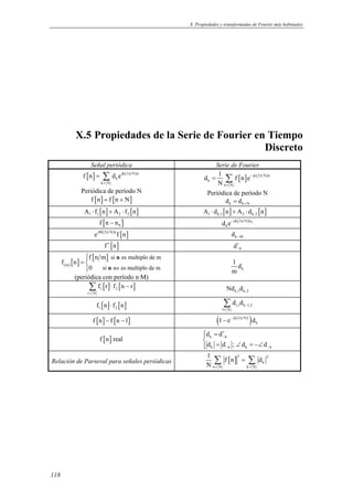 X. Propiedades y transformadas de Fourier más habituales 
118 
X.5 Propiedades de la Serie de Fourier en Tiempo 
Discreto 
Señal periódica Serie de Fourier 
[ ] jk(2 N)n 
= Σ 
f n d e π 
k 
k = 
N 
Periódica de período N 
f [n] = f [n + N] 
d 1 f n e 
= Σ 
Periódica de período N 
[ ] jk(2 N)n 
k 
n N 
N 
− π 
= 
k kN d d+ = 
[ ] [ ] 1 1 2 2 A ⋅ f n + A ⋅ f n [ ] [ ] 1 k,1 2 k,2 A ⋅ d n + A ⋅ d n 
[ ] 0 f n − n jk(2 N)n0 
k d e− π 
ejM(2 N)nf [n] π k M d − 
f ∗ [n] d∗ 
− 
k [ ] [ ] 
( m 
) si es multiplo de m 
f n m 
si es multiplo de m 
f n 
0 
 
= 
 
n 
n no 
(periódica con período n·M) 
k 
1 d 
m 
Σ ⋅ − 
[ ] [ ] 1 2 
r N 
f r f n r 
= 
k,1 k,2 Nd d 
[ ] [ ] 1 2 f n ⋅ f n l,1 k l,2 
l N 
d d − 
= Σ 
f [n] − f [n −1] ( jk(2 N) ) 
k 1 e d − − π 
 = ∗ 
− 
 = ∠  
= −∠ 
d d 
d d ; d d 
f [n] real k k 
k − k k − 
k 
1 Σ f n = Σ 
d 
N = = 
Relación de Parseval para señales periódicas [ ] 2 2 
k 
n N k N 
 