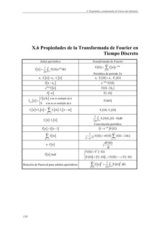 X. Propiedades y transformadas de Fourier más habituales 
119 
X.6 Propiedades de la Transformada de Fourier en 
Tiempo Discreto 
Señal aperiódica Transformada de Fourier 
[ ] ( ) j n 
π ∫ ( ) [ ] j n 
f n 1 F e d 
= Ω Ω 
2 
2 
Ω 
π 
Ω = Σ 
F fn e 
n 
+∞ 
− Ω 
=−∞ 
Periódica de período 2π 
[ ] [ ] 1 1 2 2 a ⋅ f n + a ⋅ f n ( ) ( ) 1 1 2 2 a ⋅ F Ω + a ⋅ F Ω 
[ ] 0 f n − n e− jΩn0F(Ω) 
ejΩ0nf [n] ( ) 0 F Ω − Ω 
f [−n] F(−Ω) 
[ ] [ ] 
( k 
) si es multiplo de k 
f n k 
si no es multiplo de k 
f n 
0 
 
= 
 
n 
n 
F(kΩ) 
+∞ 
[ ] [ ] [ ] [ ] 1 2 1 2 
∗ = Σ ⋅ − ( ) ( ) 1 2 F Ω ⋅ F Ω 
f n f n f m f n m 
m 
=−∞ 
1 F F d 
2 π 
[ ] [ ] 1 2 f n ⋅ f n ( ) ( ) 2 1 2 
π ∫ 
Convolución periódica 
θ Ω − θ θ 
f [n] − f [n −1] (1− e− jΩ )F(Ω) 
[ ] n 
m 
1 F F0 2k 
1 e 
Σ f m 
( ) ( ) ( ) j 
=−∞ 
− Σ 
Ω + π δ Ω − π 
k 
+∞ 
− Ω 
=−∞ 
n ⋅ f [n] dF( ) 
j 
Ω 
dt 
f [n] real 
( ) ( ) 
( ) ( ) ( ) ( ) 
∗  Ω = −Ω  
F F 
F F ; F F 
Ω = −Ω ∠ Ω = −∠ −Ω  
π Σ ∫ 
Relación de Parseval para señales aperiódicas [ ] ( ) 2 2 
2 
n 
f n 1 F d 
2 
+∞ 
π 
=−∞ 
= Ω Ω 
 