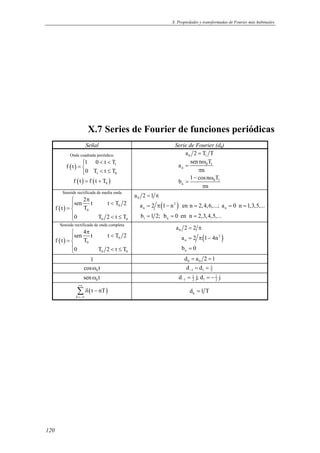 X. Propiedades y transformadas de Fourier más habituales 
120 
X.7 Series de Fourier de funciones periódicas 
Señal Serie de Fourier (dk) 
Onda cuadrada periódica: 
( ) 1 0 t T 
1 
   
=   ≤  
( ) ( ) 0 f t = f t + T 
1 0 
f t 
0 T t T 
0 1 a 2 = T T 
a sen n ω 
T 
0 1 
n 
0 1 
n 
n 
b 1 cosn T 
n 
= 
π 
− ω 
= 
π 
Senoide rectificada de media onda 
( ) 0 
sen 2 t t T 2 
 
 π  = 0 
  ≤ 
0 0 
f t T 
0 T2tT 
a 2 = 1 
π 
0 
a = 2 π ( 1 − n 2 
) 
en n = 2,4,6,...; a = 0 n = 
1,3,5,... 
n n 
b = 1 2; b = 0 en n = 
2,3,4,5,... 
1 n 
Senoide rectificada de onda completa 
( ) 0 
sen 4 t t T 2 
 
 π  = 0 
  ≤ 
0 0 
f t T 
0 T2tT 
a 2 2 
a 2 1 4n 
b 0 
( ) 
0 
2 
n 
n 
= π 
= π − 
= 
1 0 0 d = a 2 =1 
1 1 2 d d − = = 
0 cosω t 1 
1 2 1 2 d j;d j − = = − 
0 senω t 1 1 
Σ δ ( − ) 
d =1 T 
k k 
t nT 
+∞ 
=−∞ 
 