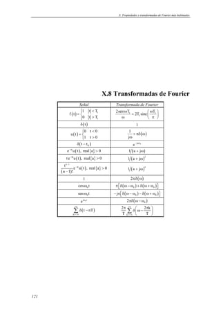 X. Propiedades y transformadas de Fourier más habituales 
121 
X.8 Transformadas de Fourier 
Señal Transformada de Fourier 
  =    
1 t T 
( ) 1 
1 
f t 
0 t T 
2sen T 2T sinc T 
ω ω 1 =  1 
 ω 1 
 π    
δ(t) 1 
( ) 0 t 0 
u t 
  
=    
1 t 0 
1 
+ πδ ( ω 
) j 
ω 
( ) 0 δ t − t e− jωt0 
e−atu(t), real{a}  0 1 (a + jω) 
t e−atu (t), real{a}  0 1 ( a + jω 
)2 t n − 
1 
( ) e − atu ( t ) , real { a } 
 
0 
n − 
1! 
( )n 1 a + jω 
1 2πδ(ω) 
0 cosω t ( ) ( ) 0 0 πδ ω− ω + δ ω+ ω  
0 senω t ( ) ( ) 0 0 −jπδ ω− ω − δ ω+ ω  
ejω0t ( ) 0 2πδ ω − ω 
( ) 
Σ δ − 
k 
t nT 
+∞ 
=−∞ 
2 2k 
T T 
π  π  δω−  
  Σ 
k 
+∞ 
=−∞ 
 