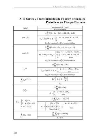 X. Propiedades y transformadas de Fourier más habituales 
123 
X.10 Series y Transformadas de Fourier de Señales 
Periódicas en Tiempo Discreto 
Señal Transformada de Fourier 
Serie de Fourier 
πΣδ Ω −Ω − π + δ Ω + Ω − π 
( ) ( ) 0 0 
l 
2 l 2 l 
+∞ 
=−∞ 
0 cosΩ N 1 
 = ± ± ± ± ± 
2 
0 k 
k m, m N, m 2N,... 
2 m N d 
0 resto 
Ω = π ⇒ = 
[ ] 0 Ω 2π irracional⇒f n noes periódica 
π 
Σδ Ω−Ω − π − δ Ω +Ω − π 
( ) ( ) 0 0 
l 
2 l 2 l 
j 
+∞ 
=−∞ 
0 senΩ N 
 
Ω = π ⇒ = − = − − ± − ± 0 k 
1 2j k r, r N, r 2N,... 
+ = + + ± + ±  
2 m N d 1 2j k r, r N, r 2N,... 
0 resto 
[ ] 0 Ω 2π irracional⇒f n noes periódica 
πΣδ Ω−Ω − π 
( ) 0 
2 2l 
l 
+∞ 
=−∞ 
ejΩ0N 
0 k 
1 k r, r N, r 2N,... 
2 m N d 
 = ± + ± ± ± 
0 resto 
Ω = π ⇒ = 
[ ] 0 Ω 2π irracional⇒f n noes periódica 
2 d 2 k 
 π  π δΩ−  
jk(2 N)n Σ 
k 
  k 
N 
+∞ 
=−∞ 
k 
k N 
d e π 
= Σ 
k d 
( ) 
πΣδ Ω − π 
2 2l 
l 
+∞ 
=−∞ 
f [n] =1 
k 
1 k 0, N, 2N,... 
d 
 
 = ± ± 
=0 resto 
πΣ δ Ω− π 
( ) k 
2 d 2kN 
k 
+∞ 
=−∞ 
 1 n ≤ N 
=   
 ≤ f [n + N] = f [n] 
[ ] 1 
1 
f n 
0 N n N 2 
( ) 
( )( ) 
2N 1 N k 0, N, 2N,... 
 + = ± ± 
 
1 
=   π +  
  
π d sen 2 k N N 
( ) 
1 
k 1 2 
resto 
Nsen 2 k N 
2 2 k N 
N 
( ) 
k 
+∞ 
=−∞ 
π 
[ ] Σ δ Ω − π 
Σ δ − 
k 
n kN 
+∞ 
=−∞ 
k d =1 N 
 