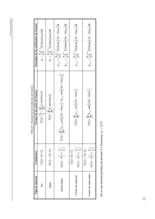II. Series de Fourier 
18 
Tabla II-1: Resumen de las condiciones de simetría. 
Tipo de simetría Condiciones Formas de las series de Fourier Fórmulas de los coeficientes de Fourier 
f t a a cos n t 
a 4 f t cos n t dt 
= +Σ ω ( ) ( ) T 2 
Par f (t) = f (−t) ( ) 0 ( ) 
n 0 
n 1 
2 
∞ 
= 
= ∫ ω 
n 0 0 
T 
∞ 
b 4 f t sen n t dt 
=Σ ω ( ) ( ) T 2 
Impar f (t) = −f (−t) f ( t ) b n sen ( n 0 
t 
) = 
n 1 
= ∫ ω 
n 0 0 
T 
Media Onda f (t) f t T 
= −  +    
2 
  
∞ 
=Σ  − ω  +  − ω  
( ) ( ) ( ) 2n 1 0 2n 1 0 
f t a cos 2n 1 t b sen 2n 1 t 
n 1 
− − 
= 
a 4 f t cos 2n 1 t dt 
( ) ( ) T 2 
T − = ∫  − ω  
2n 1 0 0 
b 4 f t sen 2n 1 t dt 
( ) ( ) T 2 
T − = ∫  − ω  
2n 1 0 0 
Cuarto de onda par 
f (t) = f (−t) 
f (t) f t T 
= −  +    
2 
  
∞ 
a 8 f t cos 2n 1 t dt 
=Σ  − ω  ( ) ( ) T 4 
( ) ( ) 2n 1 0 
f t a cos 2n 1 t 
n 1 
− 
= 
T − = ∫  − ω  
2n 1 0 0 
Cuarto de onda impar 
f (t) = −f (−t) 
f (t) f t T 
= −  +    
2 
  
∞ 
b 8 f t sen 2n 1 t dt 
=Σ  − ω  ( ) ( ) T 4 
( ) ( ) 2n 1 0 
f t b sen 2n 1 t 
n 1 
− 
= 
T − = ∫  − ω  
2n 1 0 0 
f(t) es una función periódica de período T y frecuencia 0 ω = 2π T 
 