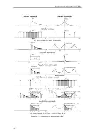V. La Transformada de Fourier Discretizada (DFT). 
61 
Dominio temporal Dominio frecuencial 
t 
f(t) 
1 
F(ω)| 
ω 
1 
(a) Señal continua. 
t 
d0(t) 1 
T 
ω 
D0(ω) 
2π/T 
2π/T 
(b) Tren de impulsos para el muestreo. 
t 
do(t)·f(t) 
ω 
|D0(ω)*F(ω)| 
2π/T 
1/T 
(c) Señal muestreada. 
t 
p(t) 
T0 = NT 
1 
-T/2 T0-T/2 
|P(ω)| 
ω 
T0 
(d) Señal para el truncado. 
t 
d0(t)·p(t)·f(t) 
ω 
|D0(ω)*P(ω)*F(ω)| T0/2πT 
2π/T 
(e) Señal muestreada y truncada. 
t 
d1(t) 
T0/2π 
T0 
ω 
D1(ω) 1 
2π/T0 
(f) Tren de impulsos para el muestreo en frecuencia. 
[d0(t)·p(t)·f(t)]*d1(t) 
t 
T0/2π 
T0 
N Valores 
0 NT T 
|[D0(ω)*P(ω)*F(ω)]·D1(ω)| 
ω 
T0/2πT 
2π/T 
N Valores 
ω0 
ω0 = 2π/T0 
N = T0/T 
0 Nω0 
(g) Señal reconstruida. 
f(nT) con n = 0,1,…,N-1 
t 
1 
N Valores 
T 
2T 
3T 
0 4T …………(N-1)·T 
ω 
FDFT(kω0) con k = 0,1,…,N-1 
1/T 
N Valores 
3ω0 
ω0 
2ω0 
0 4ω0 …………(N-1)·ω0 
(h) Transformada de Fourier Discretizada (DFT). 
Ilustración V-1: Pasos a seguir en la obtención de la DFT 
 