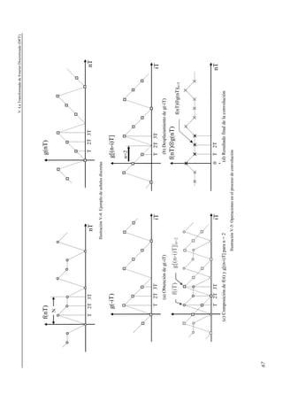 V. La Transformada de Fourier Discretizada (DFT). 
67 
nT 
f(nT) 
N 
T 2T 3T 
g(nT) 
T 2T 3T nT 
Ilustración V-4: Ejemplo de señales discretas 
g(-iT) 
T 2T 3T iT 
g[(n-i)T] 
n=2 
T 2T 3T iT 
(a) Obtención de g(-iT) (b) Desplazamiento de g(-iT) 
f(iT) g[(n-i)T]|n=2 
T 2T 3T iT 
nT 
f(nT)⊗g(nT) 
0 T 2T 
f(nT)⊗g(nT)|n=2 
(c) Composición de f(it) y g[(n-i)T] para n = 2 (d) Resultado final de la convolución 
Ilustración V-5: Operaciones en el proceso de convolución 
 