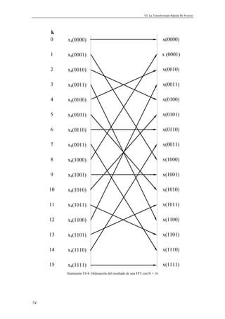 VI. La Transformada Rápida De Fourier 
74 
x4(0000) 
x4(0001) 
x4(0010) 
x4(0011) 
x4(0100) 
x4(0101) 
x4(0110) 
x4(0011) 
x4(1000) 
x4(1001) 
x4(1010) 
x4(1011) 
x4(1100) 
x4(1101) 
x4(1110) 
x4(1111) 
x(0000) 
x (0001) 
x(0010) 
x(0011) 
x(0100) 
x(0101) 
x(0110) 
x(0011) 
x(1000) 
x(1001) 
x(1010) 
x(1011) 
x(1100) 
x(1101) 
x(1110) 
x(1111) 
k 
0 
1 
2 
3 
4 
5 
6 
7 
8 
9 
10 
11 
12 
13 
14 
15 
Ilustración VI-4: Ordenación del resultado de una FFT con N = 16 
 