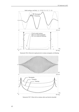 VII. Empleando la DFT 
85 
kT 
Rectangular 
Hamming 
0 (N-1)·T 
0 
nω0 
TF de la señal continua 
DFT con ventana rectangular 
DFT con ventana de Hamming 
0 (N-1)ω0 
0 
Señal continua: cos(2πf0t) f0 = 1/9.143 N = 32 T = 1.0 
Ilustración VII-6: Efecto de la aplicación de la ventana rectangular y de Hanning 
Rectangular 
Triangular 
Hanning 
nω0 
0 (N-1)ω0 
0 
0 (N-1)·T 
0 
kT 
Ilustración VII-7: Efecto de las ventanas sobre una función sinusoidal 
 