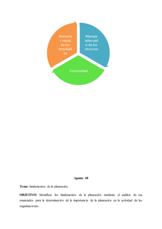Apunte #8
Tema: fundamentos de la planeación.
OBJETIVO: Identificar los fundamentos de la planeación mediante el análisis de sus
enunciados para la determinación de la importancia de la planeación en la actividad de las
organizaciones.
Manejo
adecuad
o de los
recursos
.
Comunidad
Bienesta
r social
de los
emplead
os
 