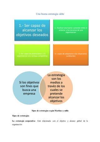 Una buena estrategia debe
Tipos de estrategias según Martínez y milla
Tipos de estrategias
La estrategia corporativa: Está relacionada con el objetivo y alcance global de la
organización
1.- Ser capaz de
alcanzar los
objetivos deseados
2.- Realizar una buena conexiòn entre el
entorno y los recursos de una
organizacion
3.-Ser capaz de promocionar a la
organizacion una ventaja competitiva
4.- capas de adaptarse a las situaciones
cambiantes
Si los objetivos
son fines que
busca una
empresa
La estrategia
son los
medios a
travèz de los
cuales se
pretende
alcanzar los
objetivos
 