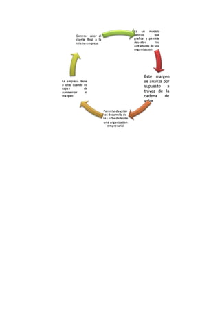 Es un modelo
teorico que
grafica y permite
describir las
actividades de una
organizacion
Este margen
se analiza por
supuesto a
travez de la
cadena de
valor
Permite describir
el desarrollo de
las actividades de
una organizacion
empresarial
La empresa tiene
a otra cuando es
capaz de
aunmentar el
margen
Generar valor al
cliente final a la
misma empresa
 