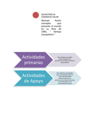 Michael Porter
concepto que
presento al mundo
en su libro de
1985, " Ventaja
Competitiva "
QUIENCREO LA
CADENA DE VALOR
Actividades
primarias
Son aquellas queestàs
relacionadascon la
produccion y comercializacion
del producto
Actividades
de Apoyo
Son aquellas queagregan
valor al producto y que no
estan directamente
relacionadas con la
produccion y comercializacion,
sirven de apoyo a las
actividades primarias
 