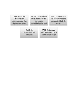 Aplicacion del
modelo: Se
recomiendan los
siguientes pasos
PASO 1 :identificar
las subactividades
para cada
actividad principal
PASO 2 :identificar
las subactividades
para actividad de
apoyo
PASO 3 :
determinar los
vinculos
PASO 4: busque
opotunidades para
aunmentar valor
 